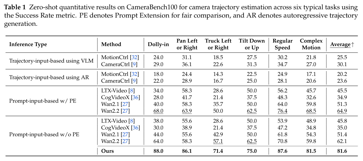 CameraBench100 上相机轨迹估计的零样本定量结果（6 类典型任务的成功率）