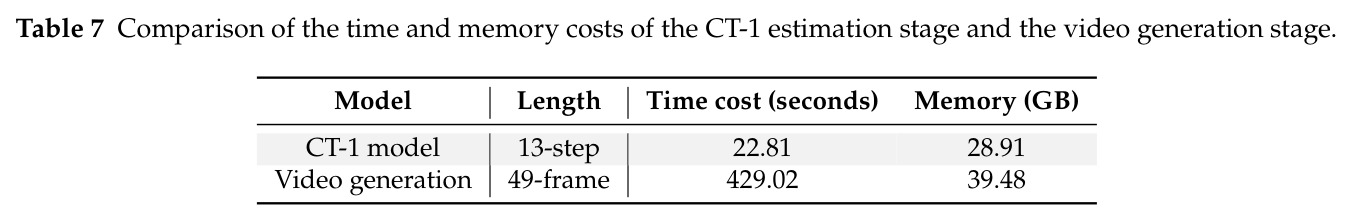 CT-1 估计阶段与视频生成阶段的时间与显存成本对比