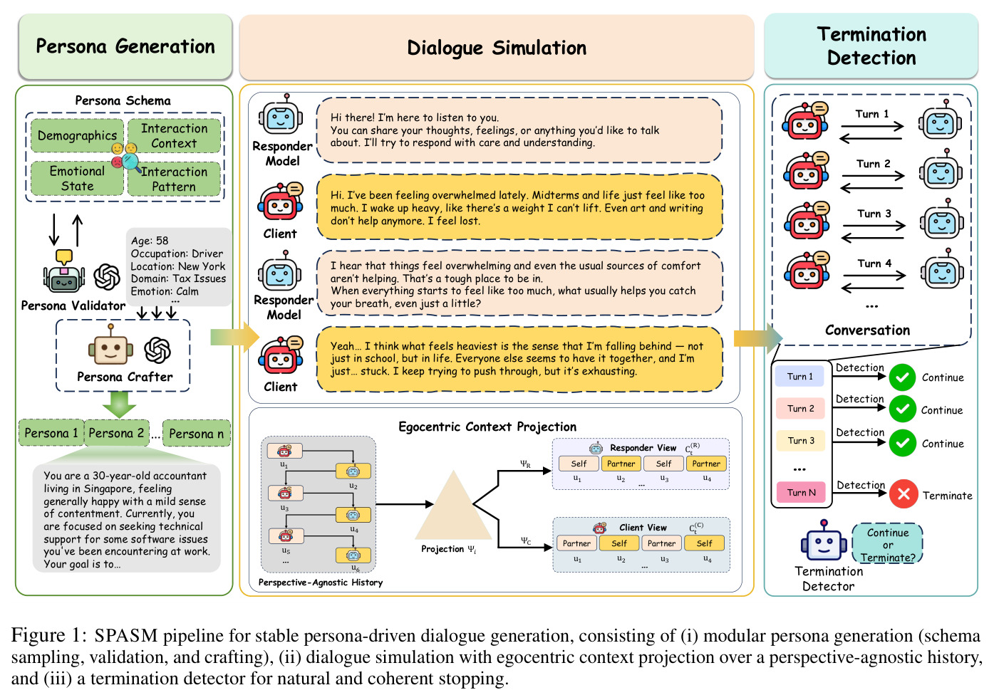 SPASM pipeline for stable persona-driven dialogue generation
