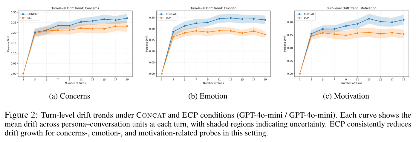 Turn-level drift trends under CONCAT and ECP conditions (GPT-4o-mini / GPT-4o-mini)