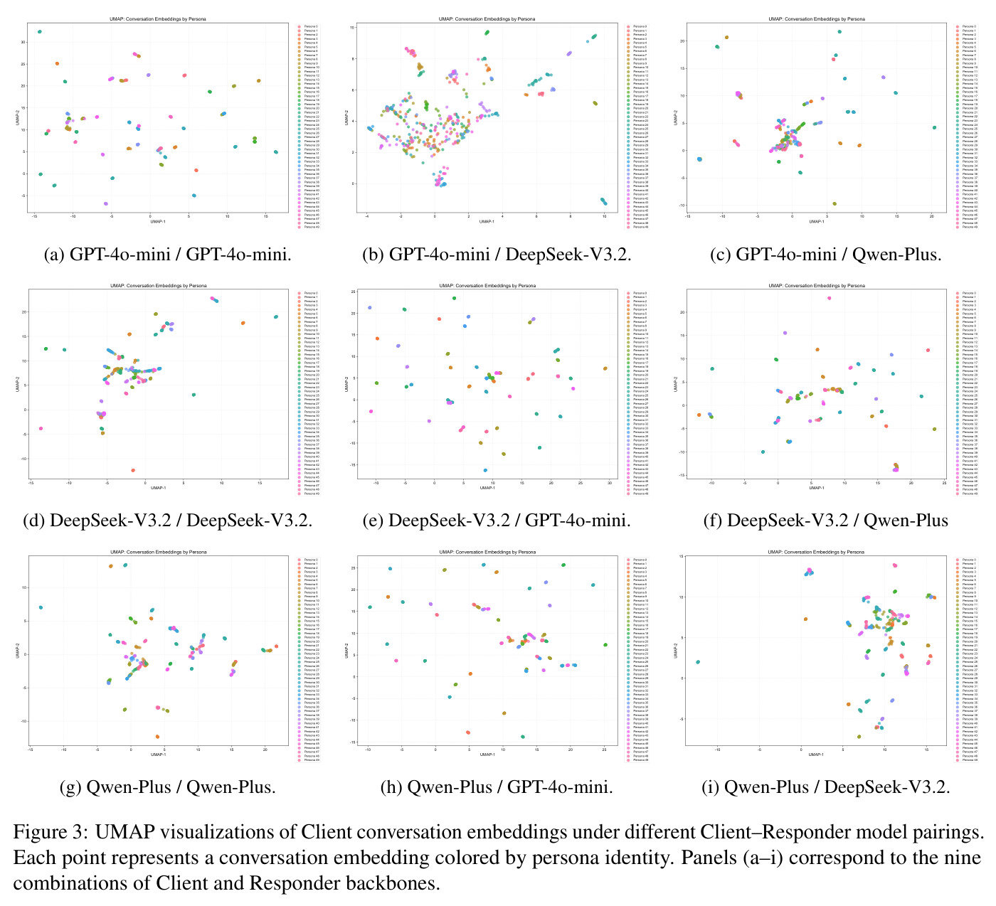 UMAP visualizations of Client conversation embeddings under different Client–Responder model pairings