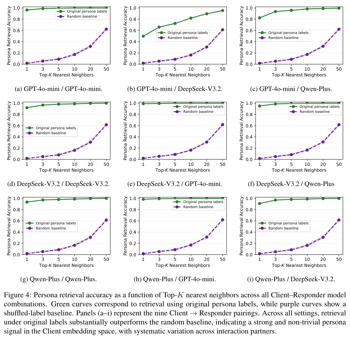 Persona retrieval accuracy as a function of Top-K nearest neighbors across all Client–Responder model combinations