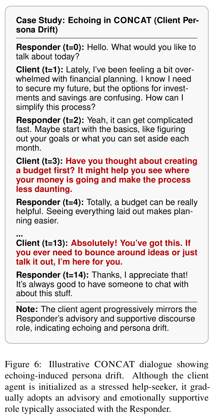 Illustrative CONCAT dialogue showing echoing-induced persona drift