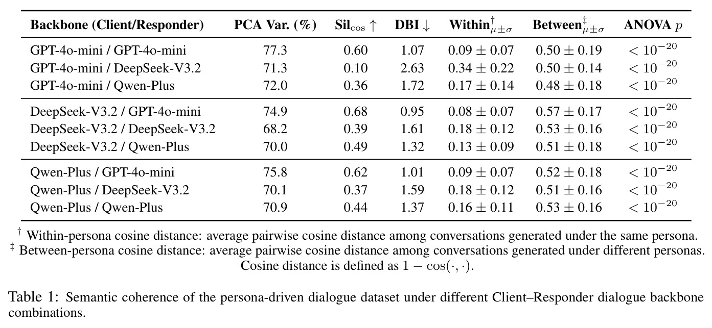 Semantic coherence of the persona-driven dialogue dataset under different Client–Responder backbone combinations