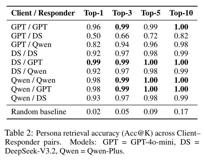 Persona retrieval accuracy (Acc@K) across Client–Responder pairs