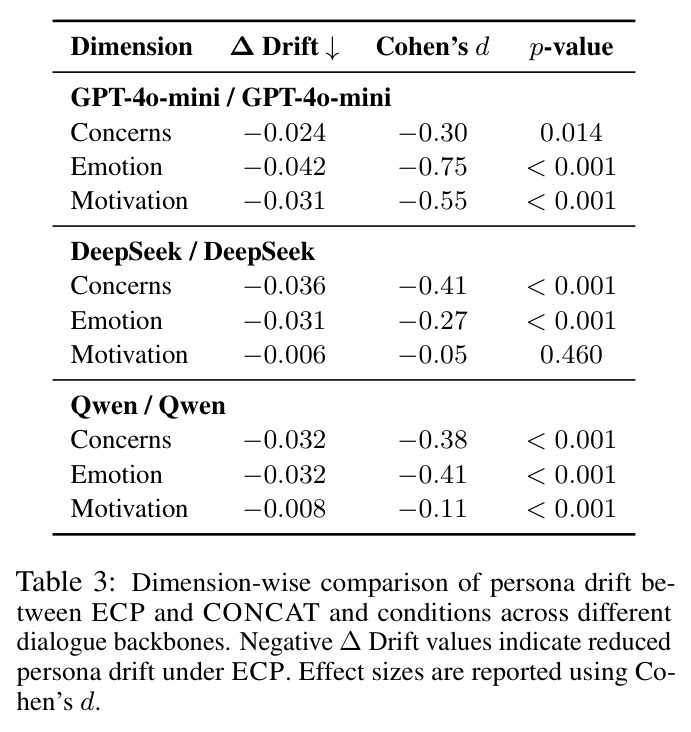 Dimension-wise comparison of persona drift between ECP and CONCAT