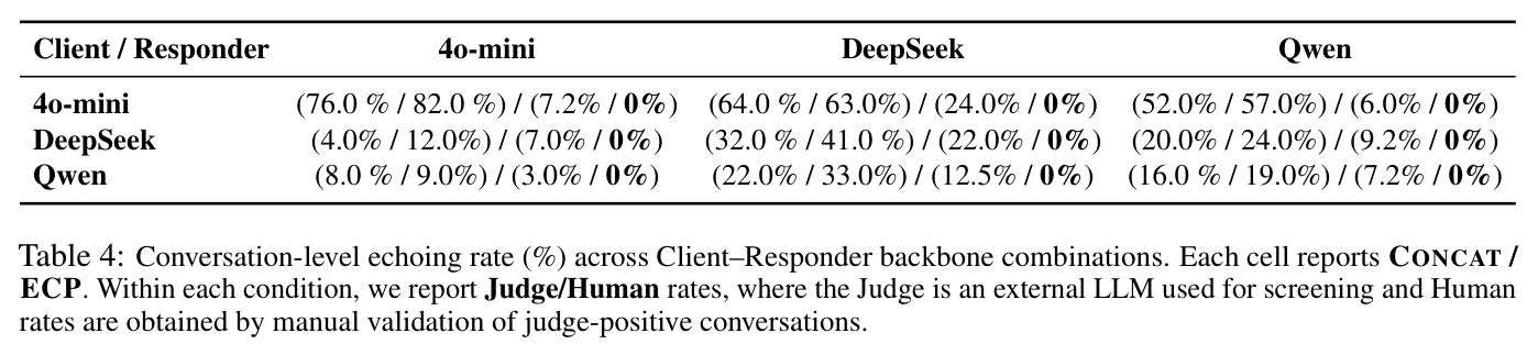 Conversation-level echoing rate (%) across Client–Responder backbone combinations