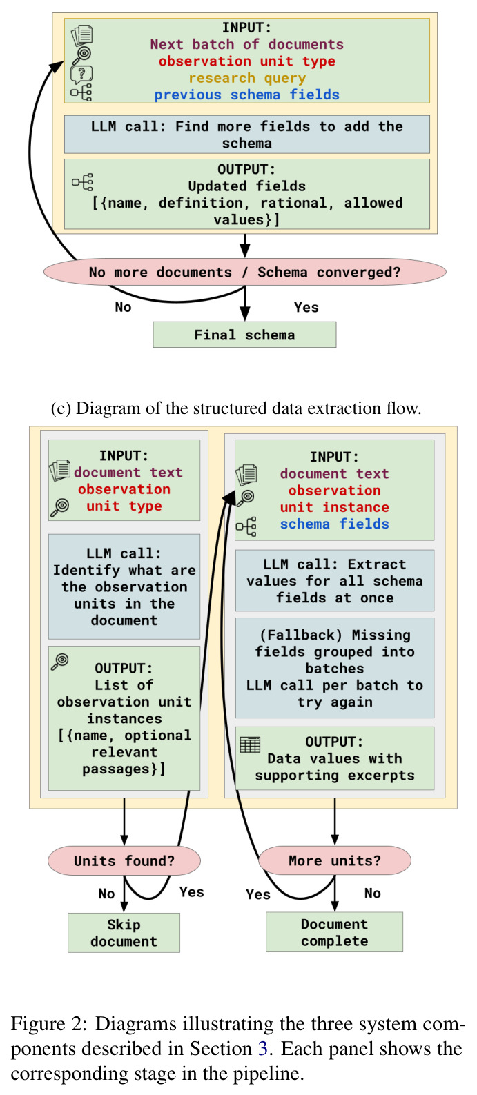 Diagrams illustrating the three system components