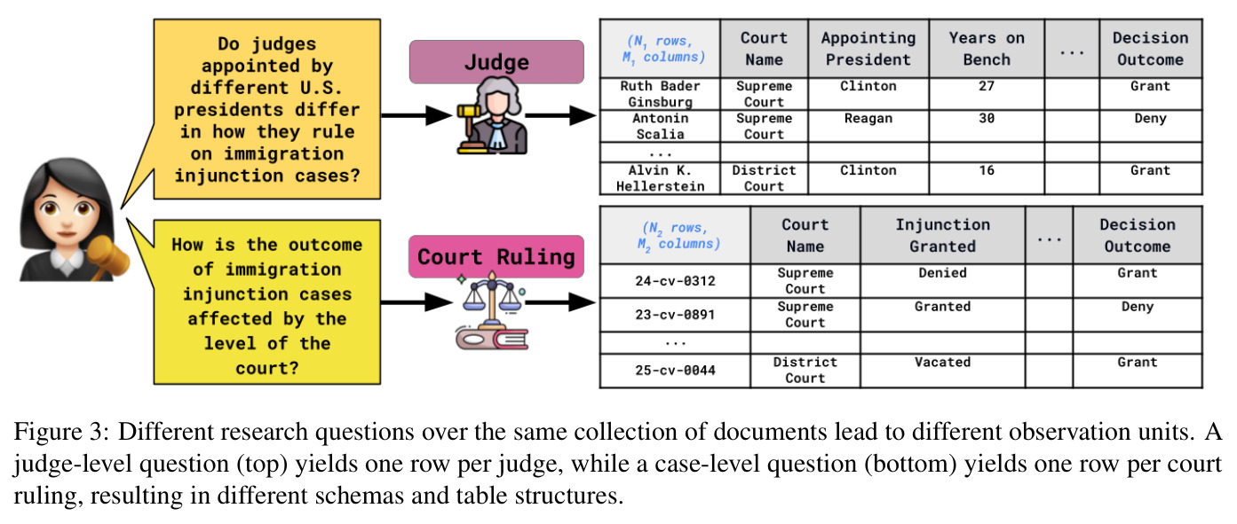 Different research questions over the same document collection lead to different observation units