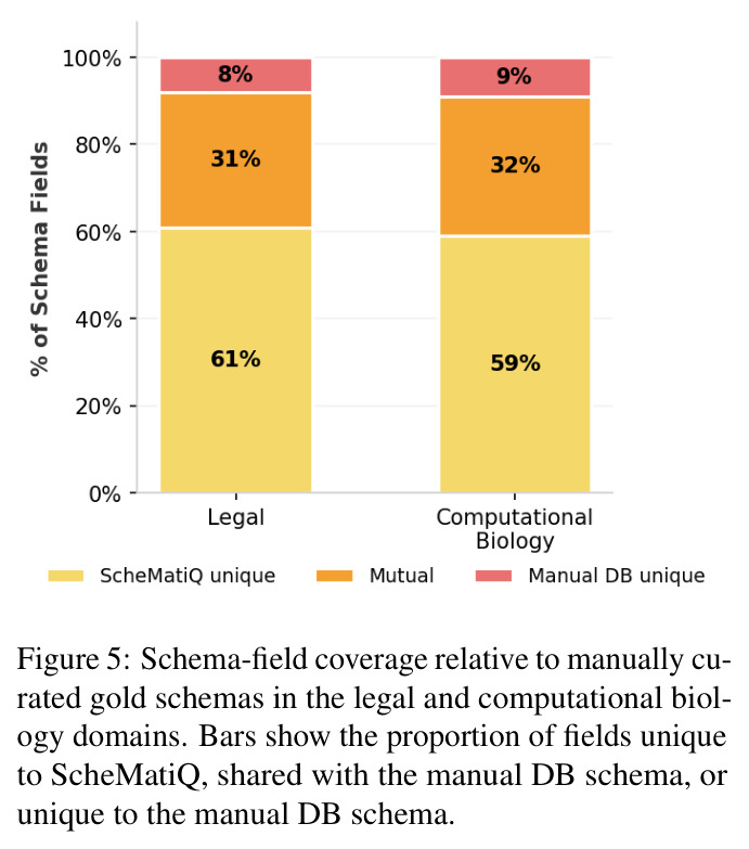 Schema-field coverage relative to manually curated gold schemas in the legal and computational biology domains