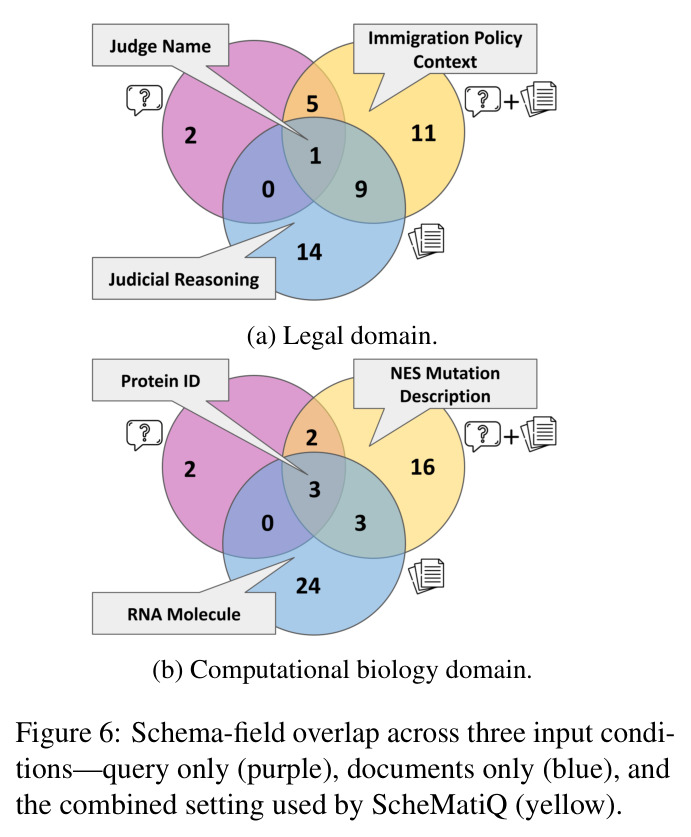 Schema-field overlap across three input conditions (query only, documents only, combined)
