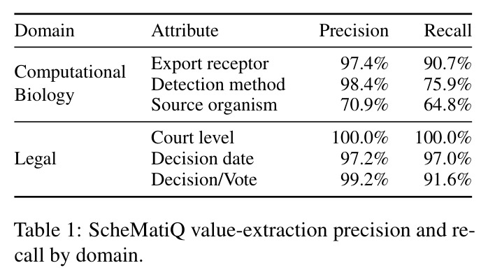 ScheMatiQ value-extraction precision and recall by domain