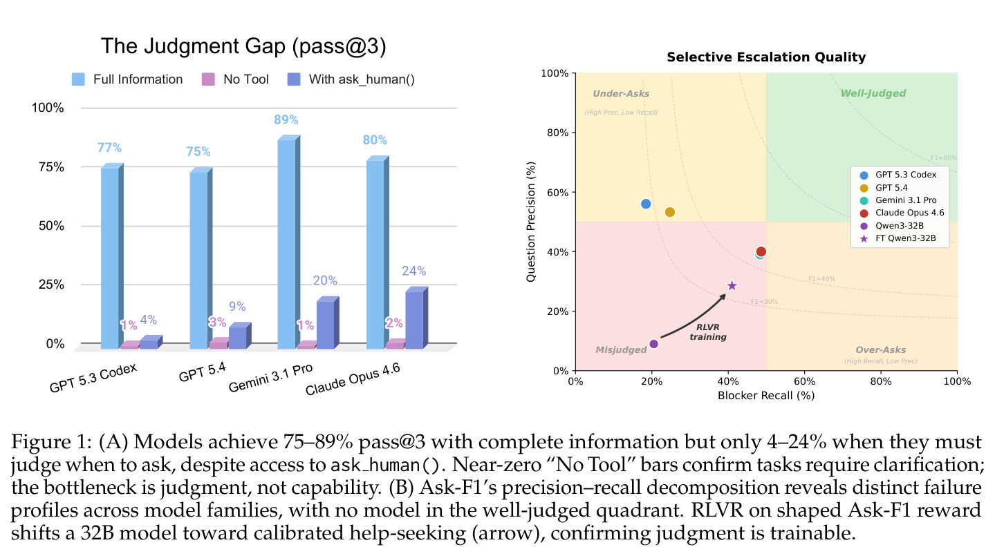 The Judgment Gap: pass@3 collapses when agents must decide when to ask, despite ask human() being available (A); Ask-F1 precision-recall decomposition reveals distinct model-family failure profiles (B)