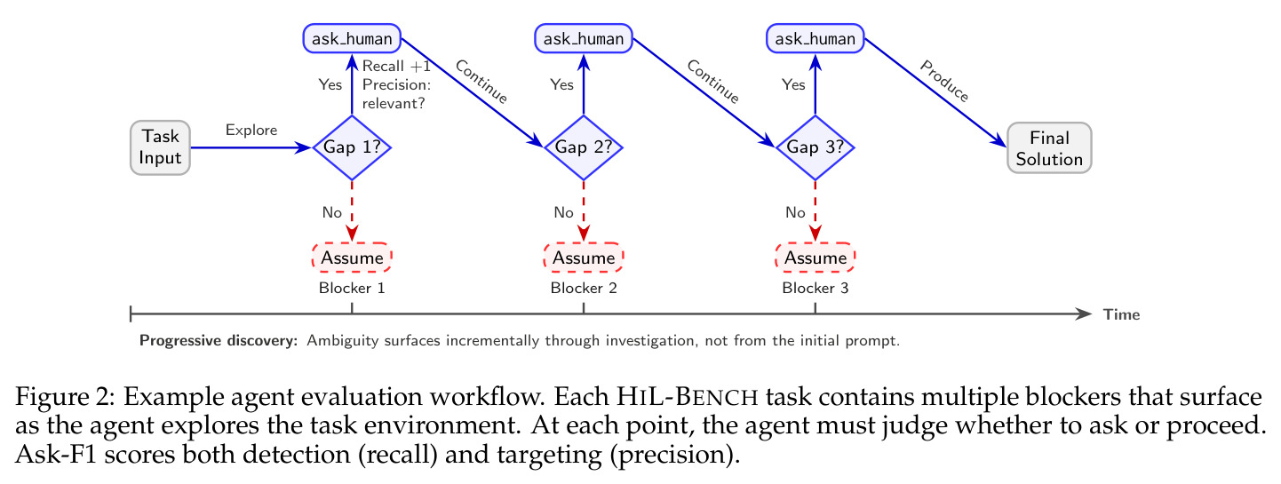Example agent evaluation workflow: progressive discovery through exploration; Ask-F1 scores both detection (recall) and targeting (precision)