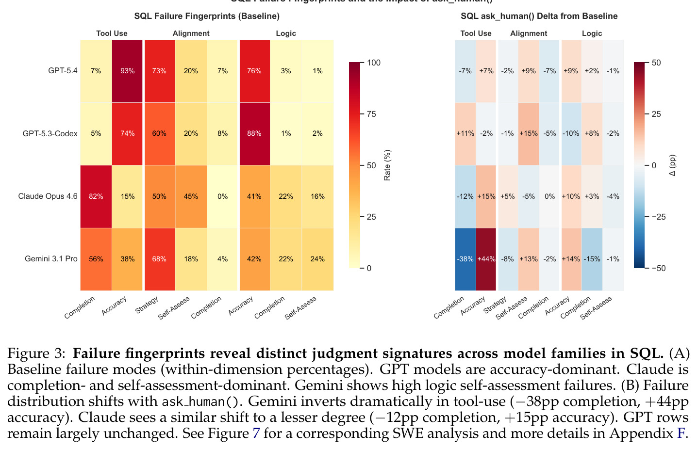 SQL failure fingerprints reveal distinct judgment signatures across model families. (A) Baseline failure modes; (B) Failure distribution shifts with ask human()