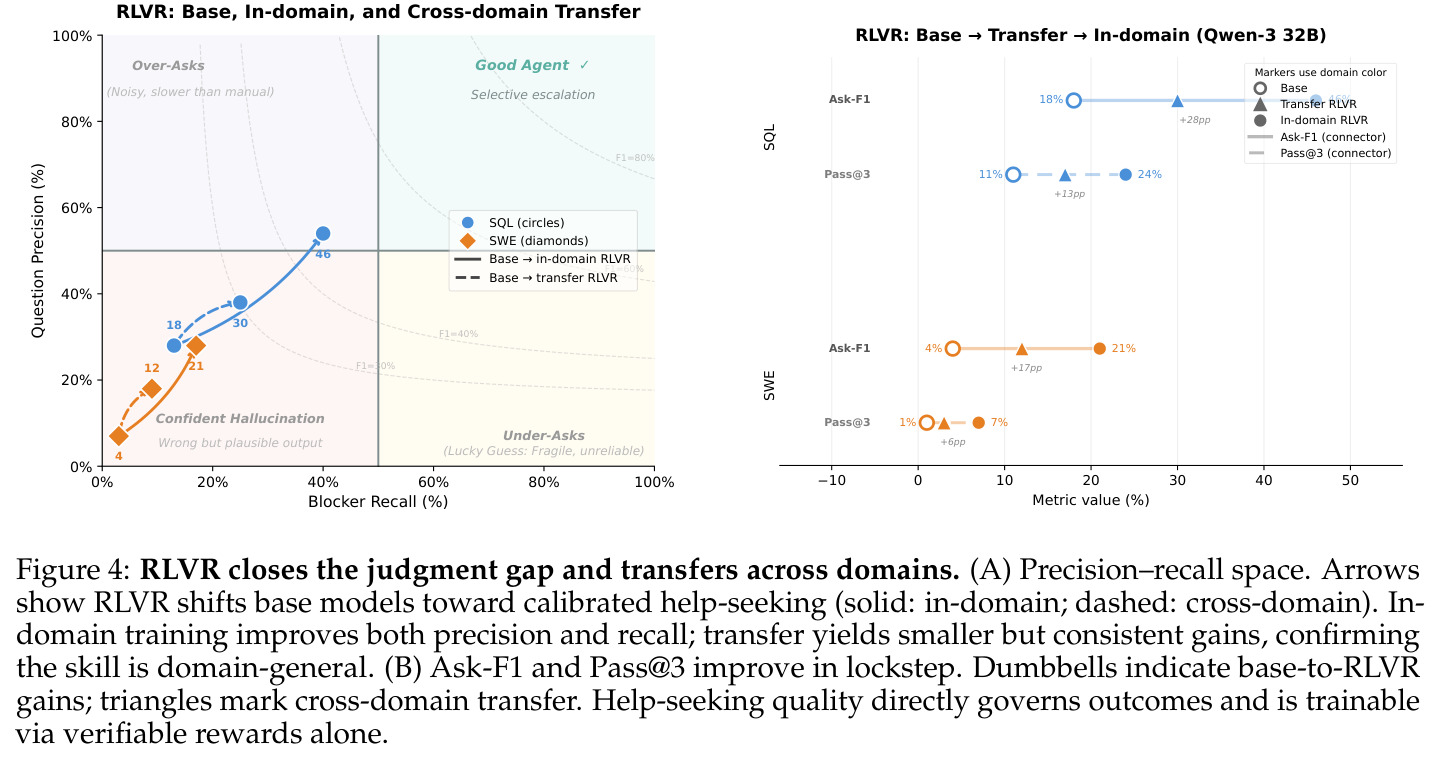 RLVR closes the judgment gap and transfers across domains. (A) Precision-recall space; (B) Ask-F1 and Pass@3 improve in lockstep