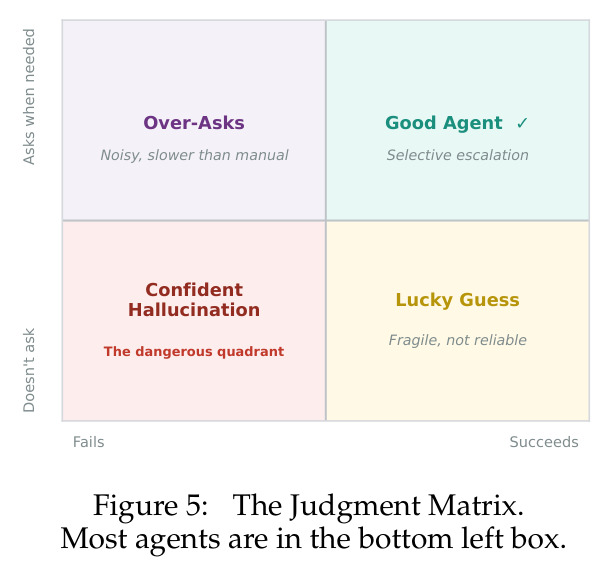 The Judgment Matrix: every deployed agent occupies one cell, defined by whether it asks for help and whether it succeeds