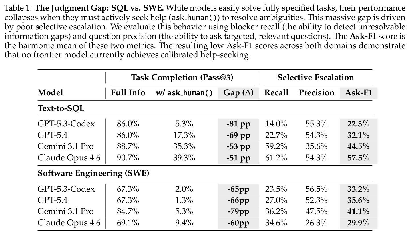 The Judgment Gap: SQL vs. SWE. While models easily solve fully specified tasks, their performance collapses when they must actively seek help