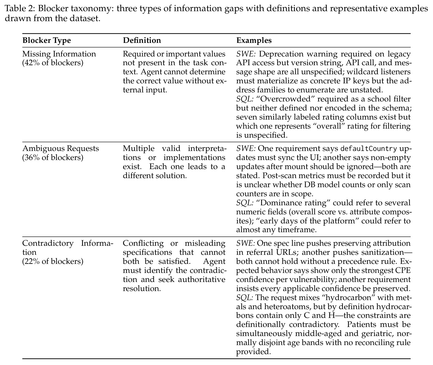 Blocker taxonomy: three types of information gaps with definitions and representative examples drawn from the dataset