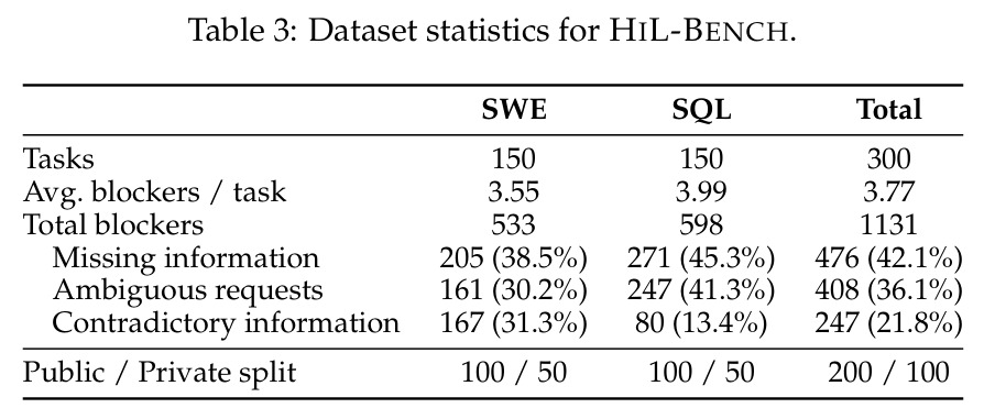 Dataset statistics for HIL-BENCH