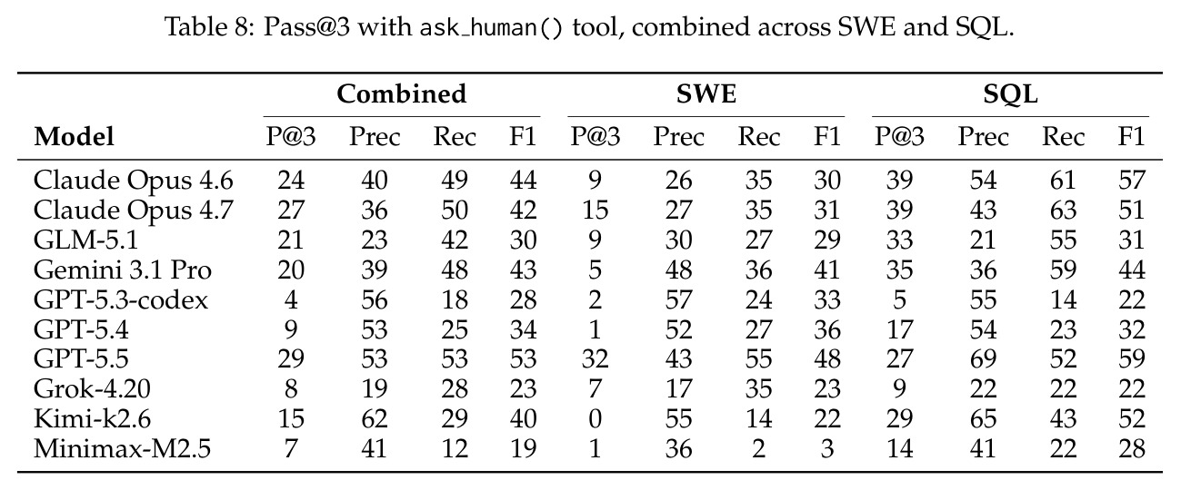 Full leaderboard: Pass@3 with ask human() tool, combined across SWE and SQL