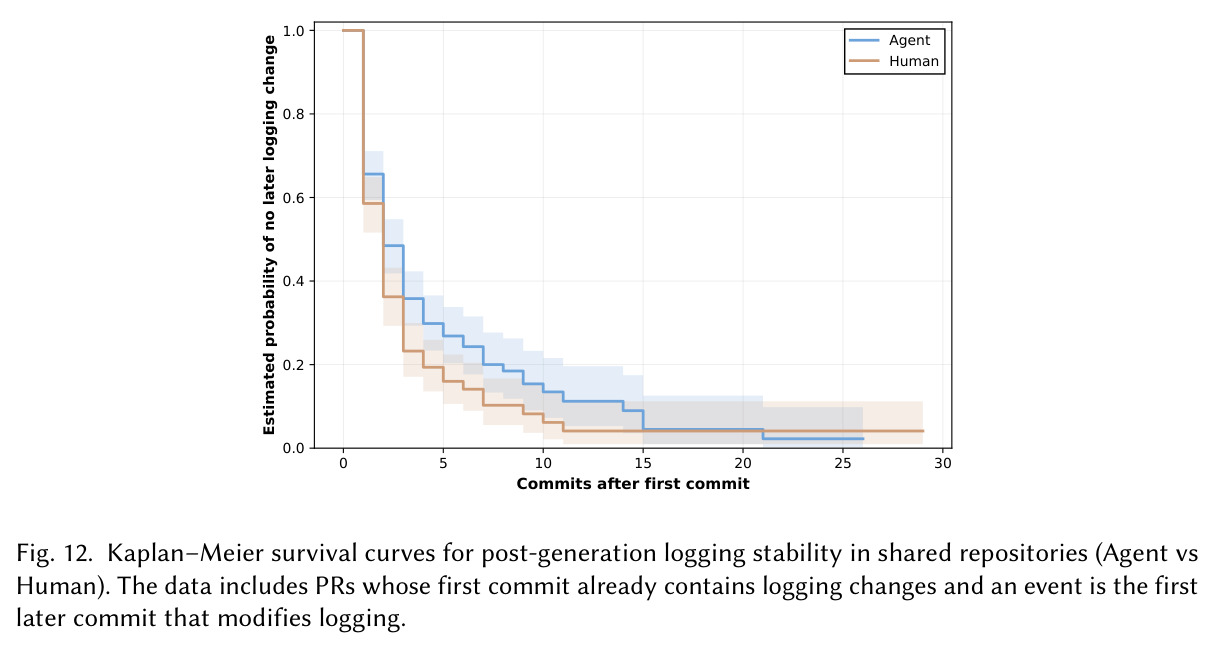 Post-generation logging revision flow for agentic and human PRs.