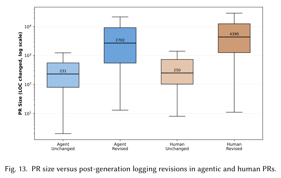 Kaplan–Meier survival curves for post-generation logging stability.