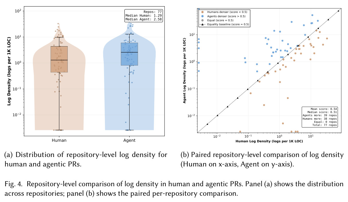 Repository-level comparison of logging prevalence in human and agentic PRs.