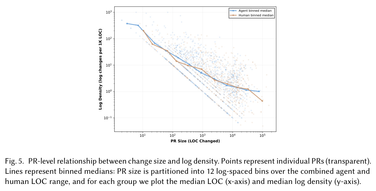 Repository-level comparison of log density in human and agentic PRs.