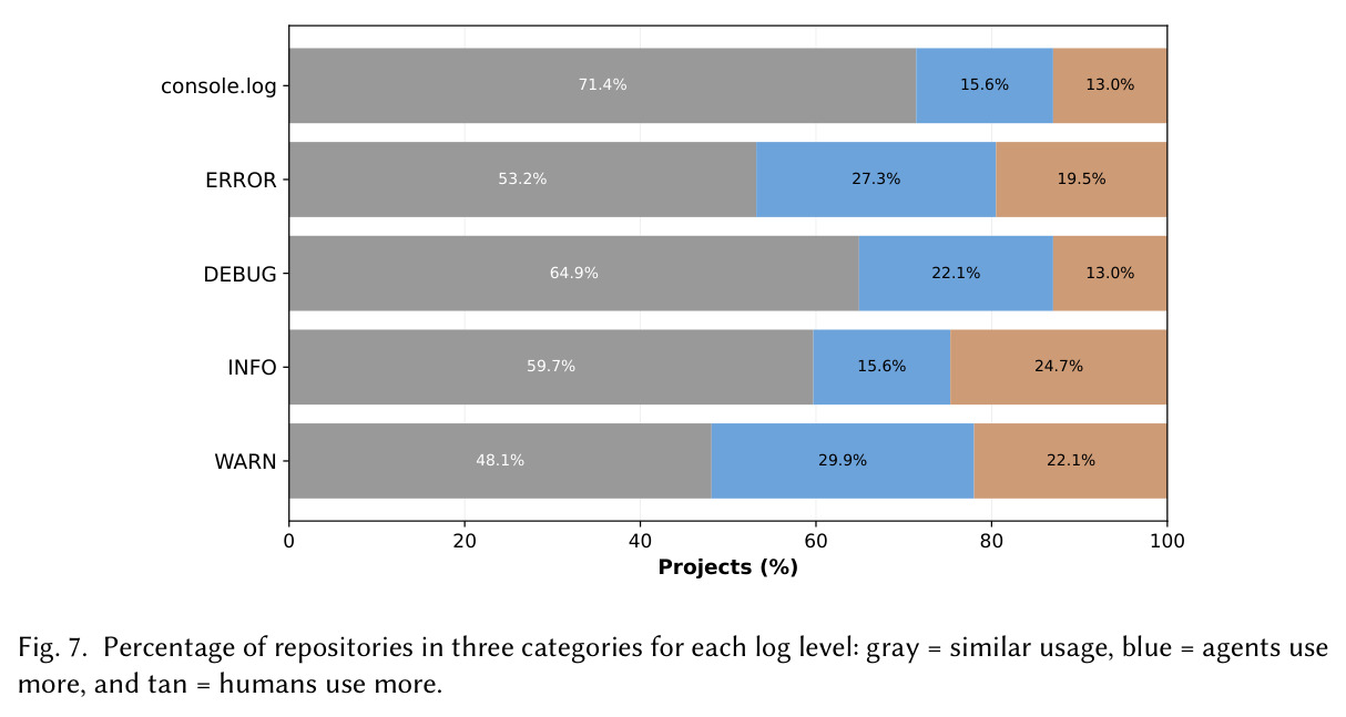 Repository-level comparison of log-message length in human and agentic PRs.