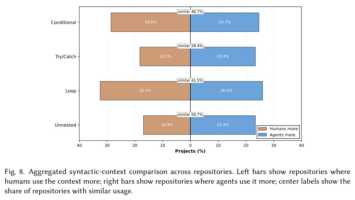Percentage of repositories in three categories for each log level.