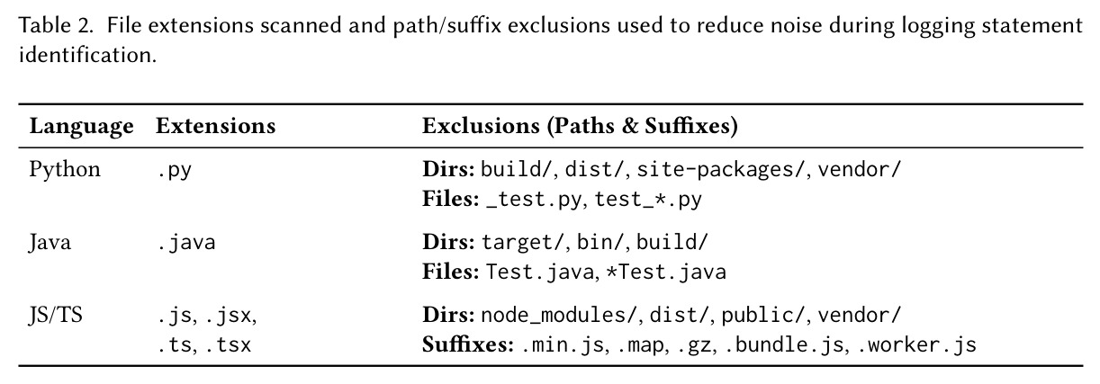 File extensions scanned and path/suffix exclusions used to reduce noise.