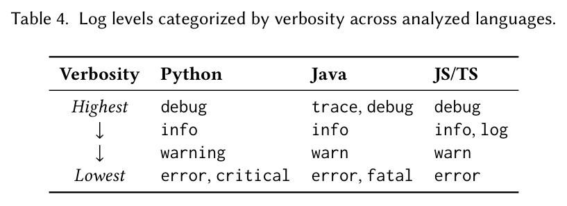 Log levels categorized by verbosity across analyzed languages.