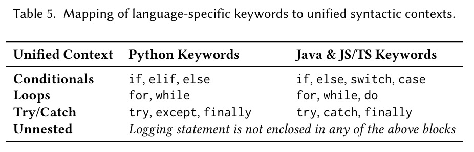 Mapping of language-specific keywords to unified syntactic contexts.