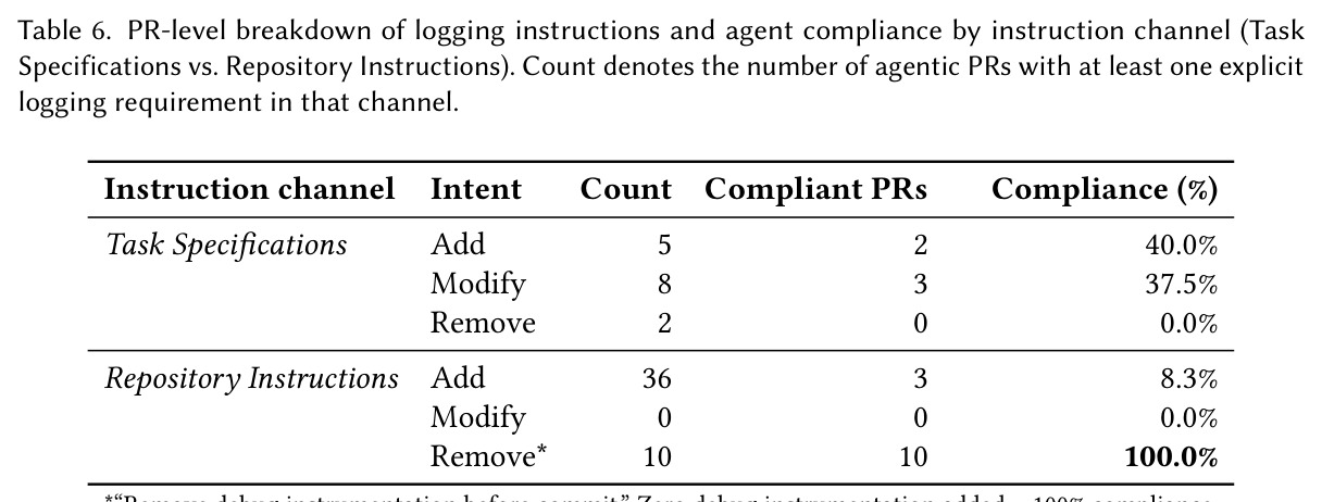 PR-level breakdown of logging instructions and agent compliance by instruction channel.