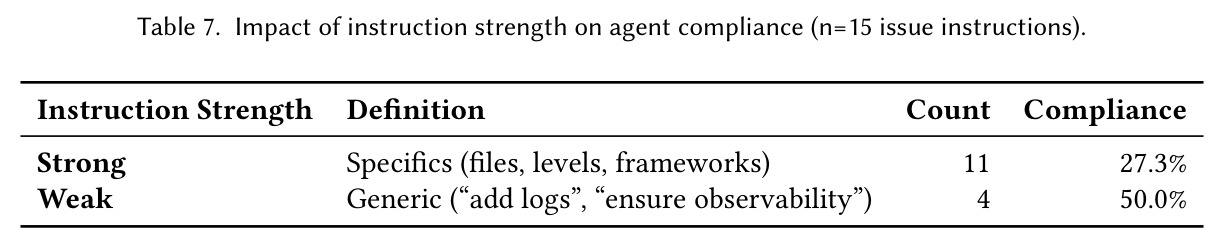 Impact of instruction strength on agent compliance (n=15 issue instructions).