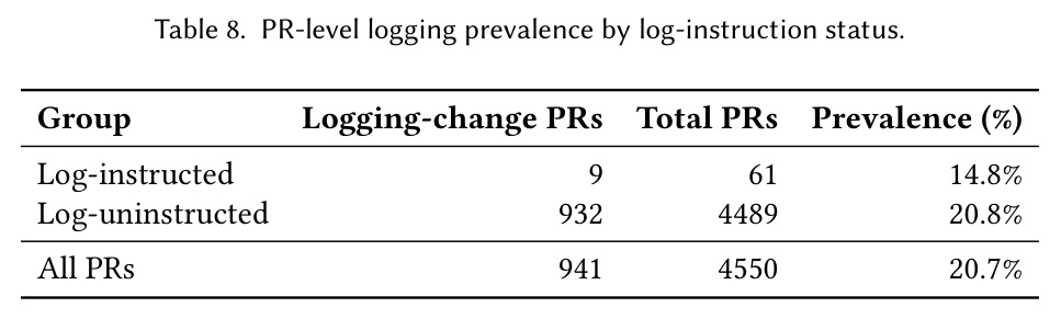 PR-level logging prevalence by log-instruction status.
