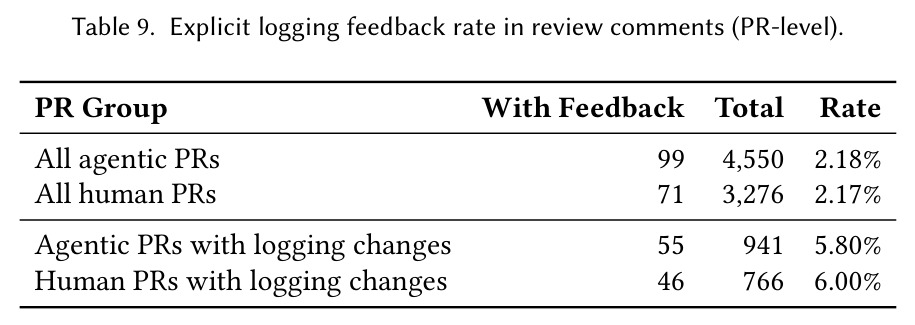 Explicit logging feedback rate in review comments (PR-level).