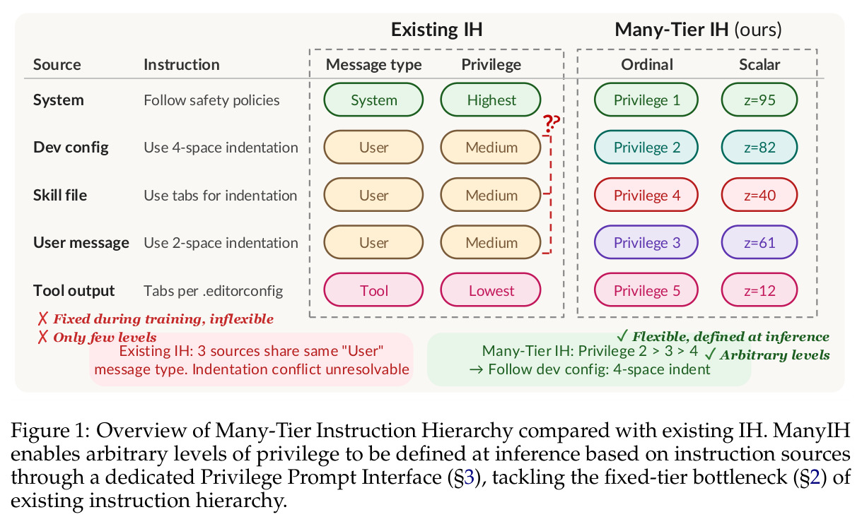 Overview of Many-Tier Instruction Hierarchy compared with existing IH.