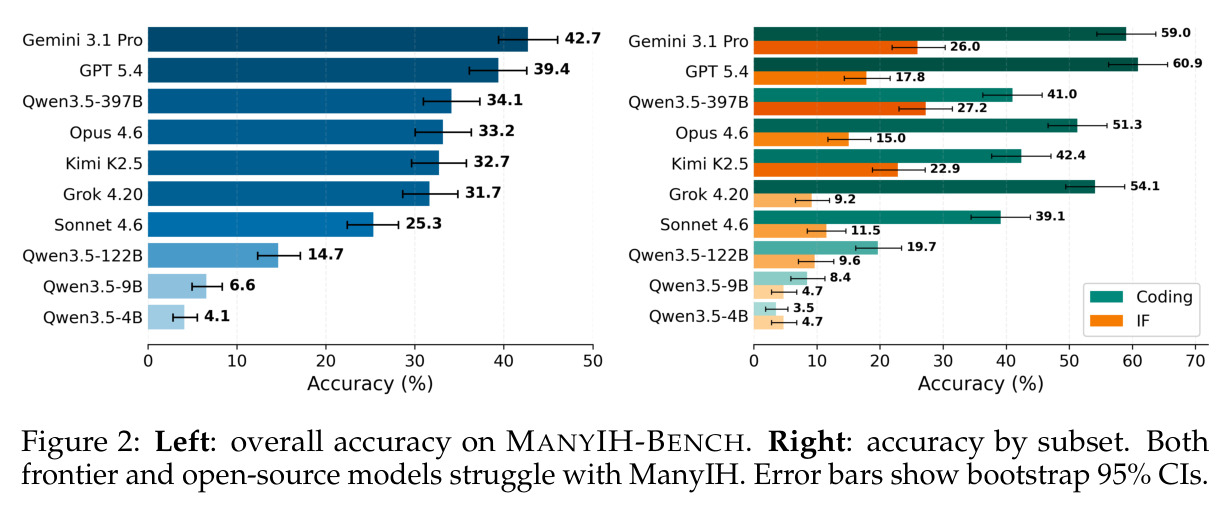 Overall accuracy on MANYIH-BENCH (Left: overall; Right: by subset).