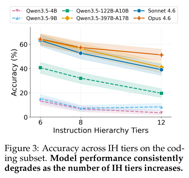 Accuracy across IH tiers on the coding subset.