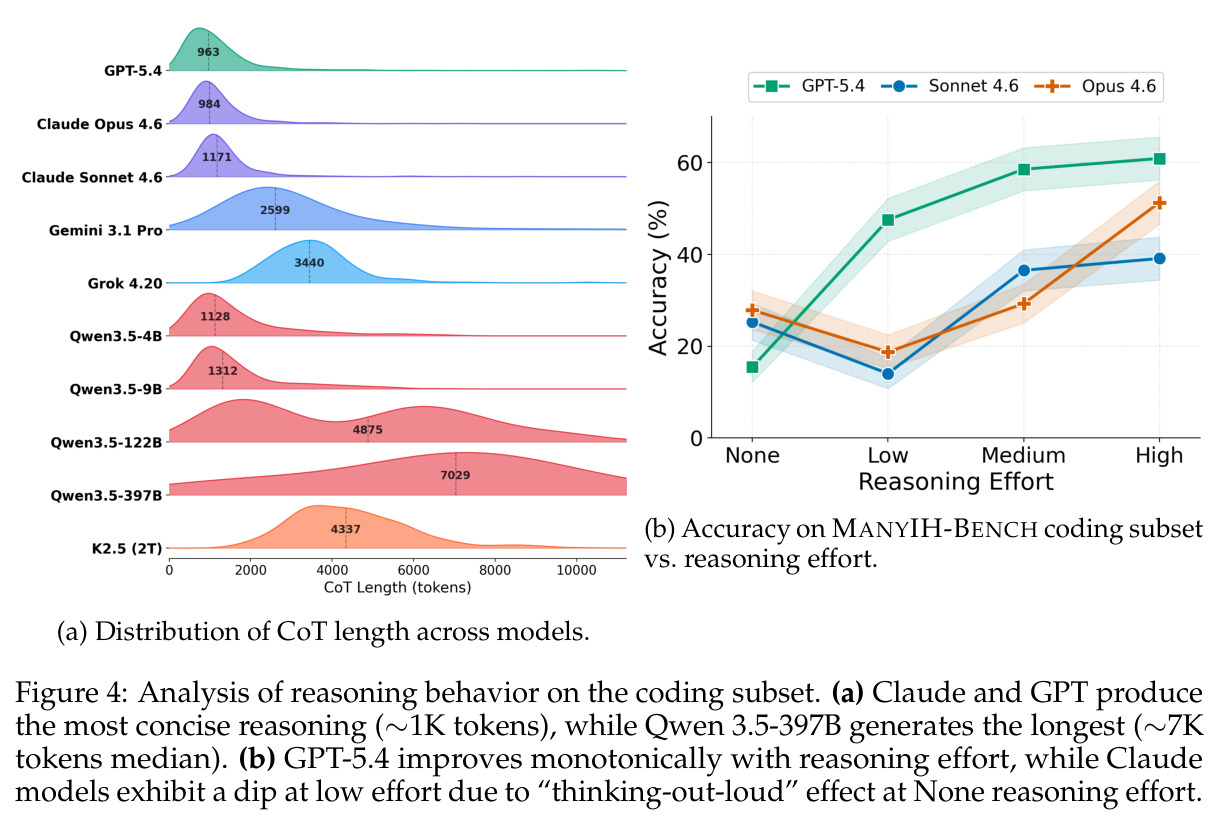 Analysis of reasoning behavior on the coding subset. (a) Distribution of CoT length across models. (b) Accuracy on coding subset vs. reasoning effort.