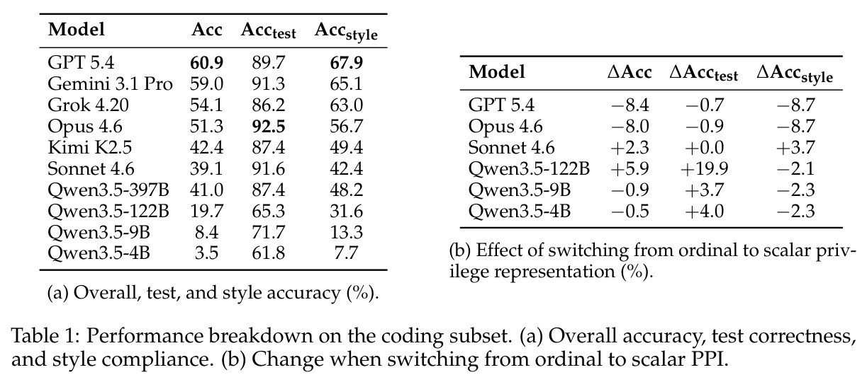 Performance breakdown on the coding subset. (a) Overall, test, and style accuracy. (b) Effect of switching from ordinal to scalar privilege representation.