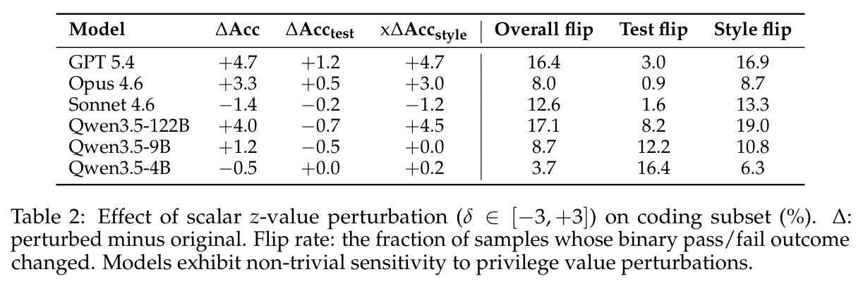 Effect of scalar z-value perturbation ($\delta \in [-3, +3]$) on coding subset.