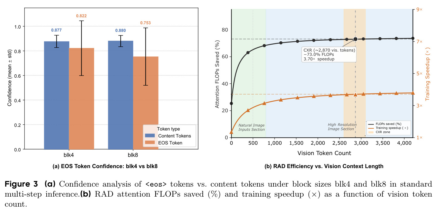 (a) Confidence analysis of <eos> tokens vs. content tokens under block sizes blk4 and blk8 in standard multi-step inference. (b) RAD attention FLOPs saved (%) and training speedup (×) as function of vision token count.