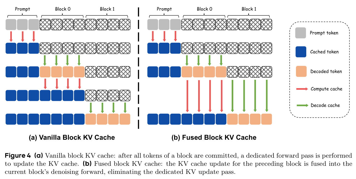(a) Vanilla block KV cache: after all tokens of a block are committed, a dedicated forward pass is performed to update the KV cache. (b) Fused block KV cache: the KV cache update for the preceding block is fused into the current block's denoising forward, eliminating the dedicated KV update pass.