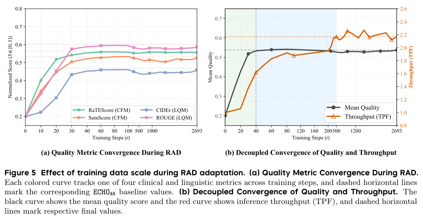 Effect of training data scale during RAD adaptation. (a) Quality Metric Convergence During RAD. (b) Decoupled Convergence of Quality and Throughput.