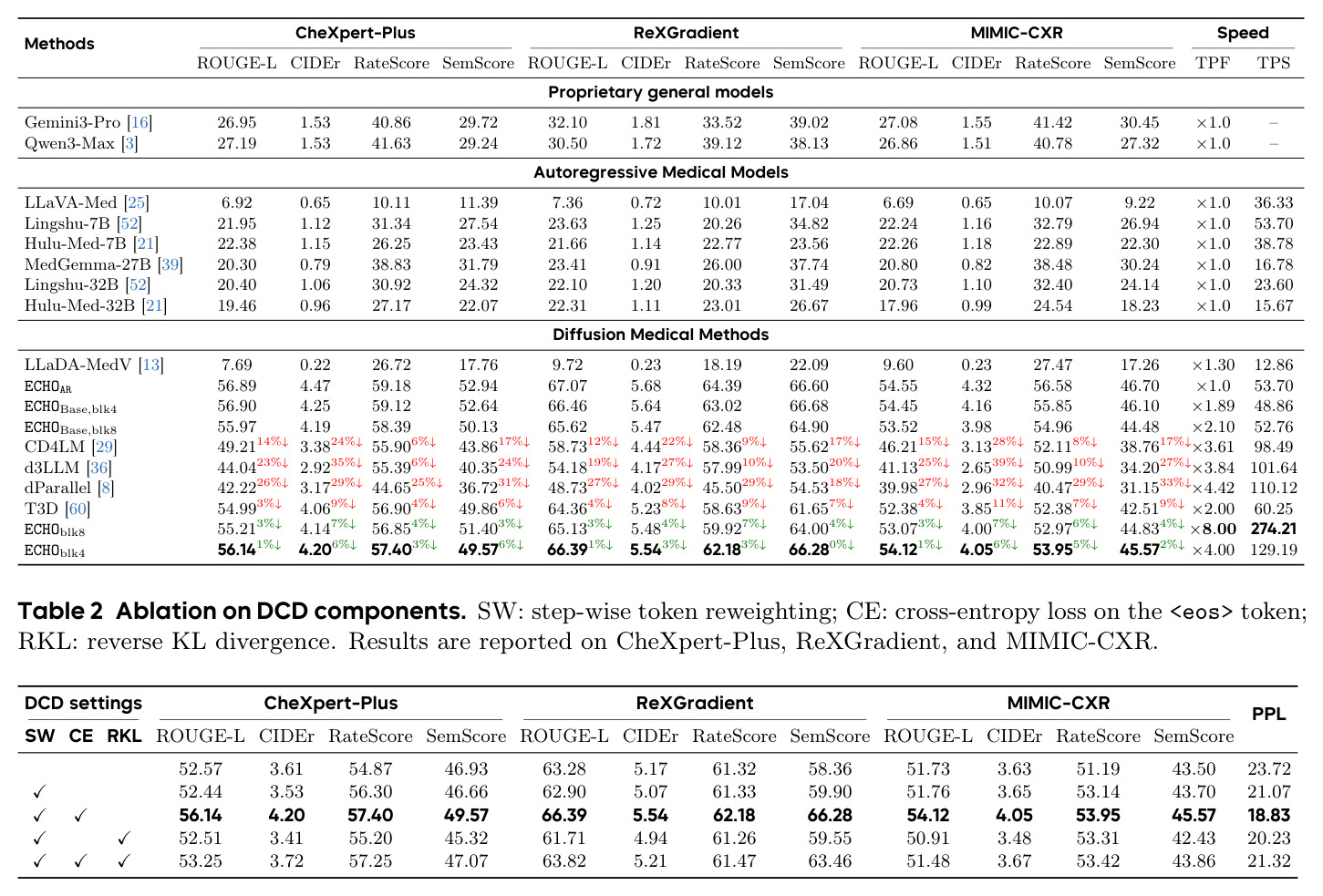 Ablation on DCD components. SW: step-wise token reweighting; CE: cross-entropy loss on the <eos> token; RKL: reverse KL divergence. Results are reported on CheXpert-Plus, ReXGradient, and MIMIC-CXR.