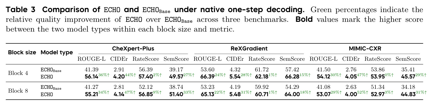 Comparison of ECHO and ECHOBase under native one-step decoding. Green percentages indicate the relative quality improvement of ECHO over ECHOBase across three benchmarks.
