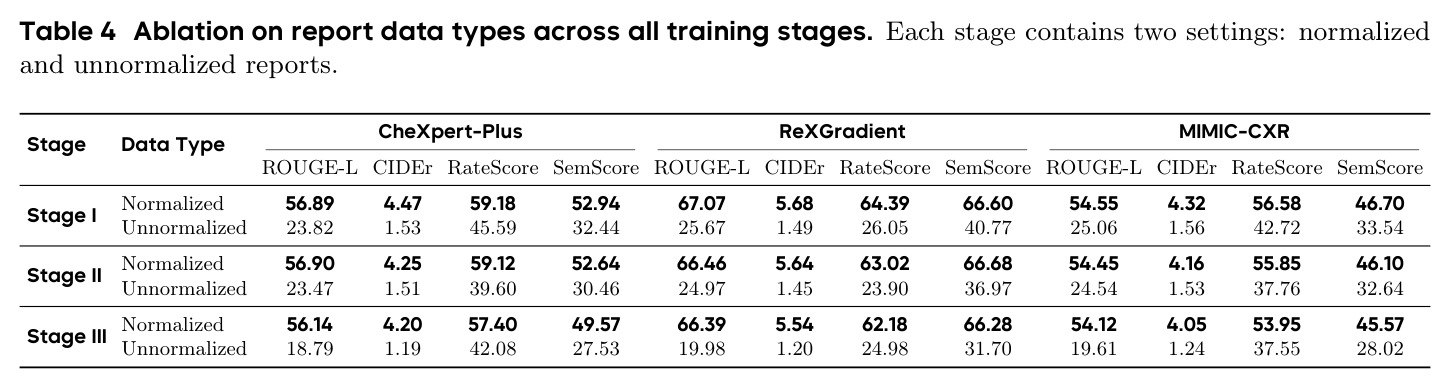 Ablation on report data types across all training stages. Each stage contains two settings: normalized and unnormalized reports.